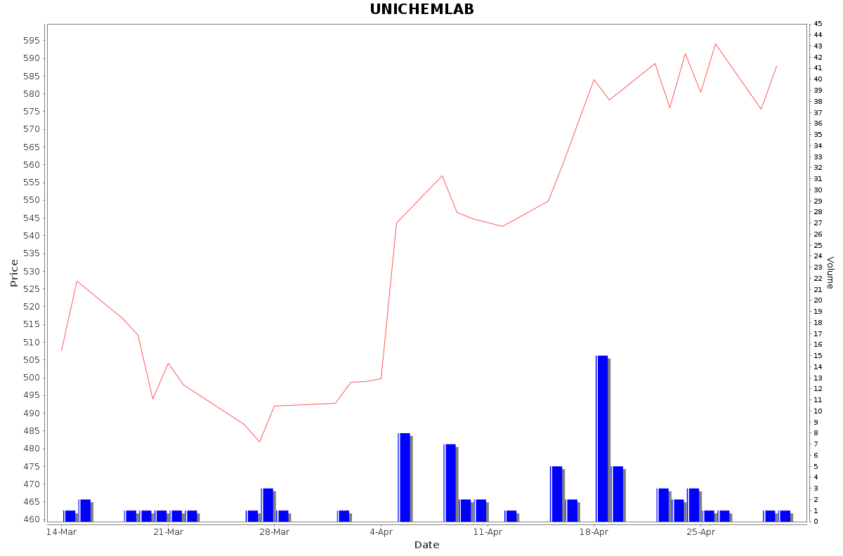 UNICHEMLAB Daily Price Chart NSE Today